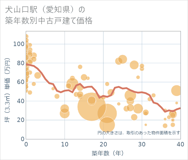 犬山口駅(愛知県)の築年数別の中古戸建て坪単価