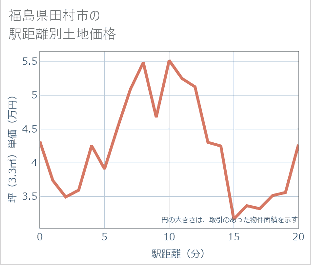 福島県田村市の徒歩距離別の土地坪単価