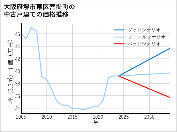 大阪府堺市東区菩提町の中古戸建て価格推移