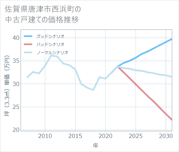 佐賀県唐津市西浜町の中古戸建て価格推移