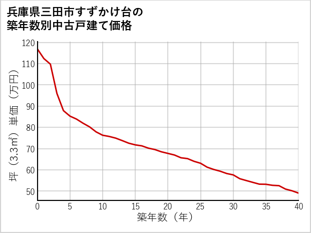 兵庫県三田市すずかけ台の築年数別の中古戸建て坪単価