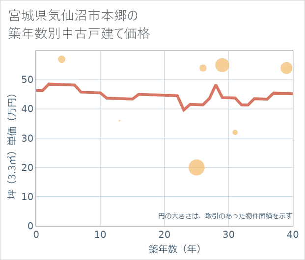 宮城県気仙沼市本郷の築年数別の中古戸建て坪単価