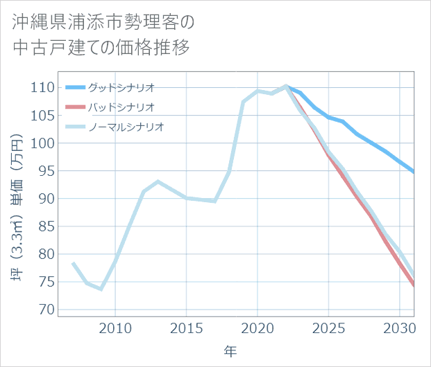 沖縄県浦添市勢理客の中古戸建て価格推移