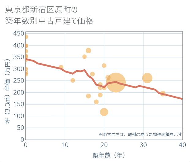 東京都新宿区原町の築年数別の中古戸建て坪単価