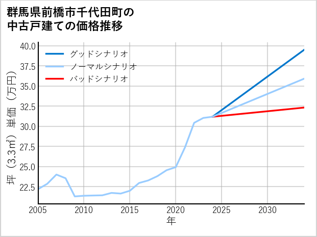 群馬県前橋市千代田町の中古戸建て価格推移