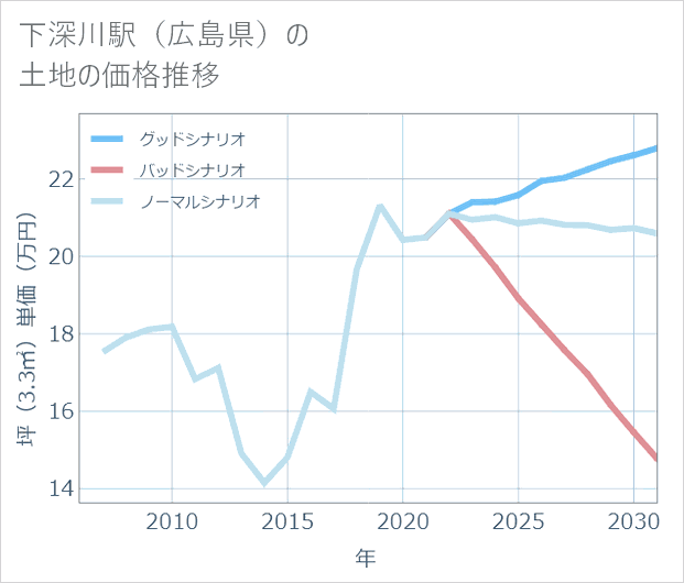 下深川駅(広島県)の土地価格推移