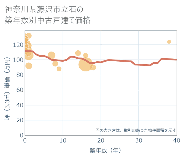 神奈川県藤沢市立石の築年数別の中古戸建て坪単価