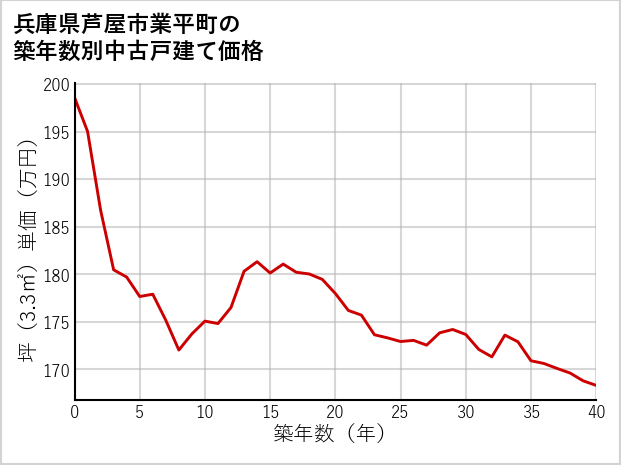 兵庫県芦屋市業平町の築年数別の中古戸建て坪単価