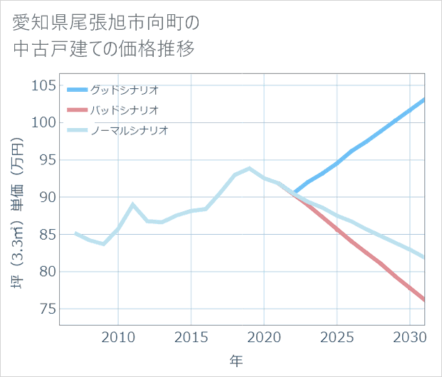 愛知県尾張旭市向町の中古戸建て価格推移