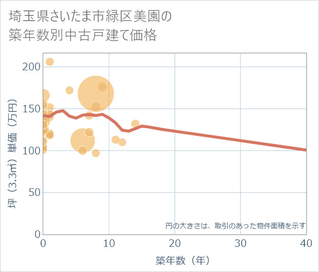 埼玉県さいたま市緑区美園の築年数別の中古戸建て坪単価