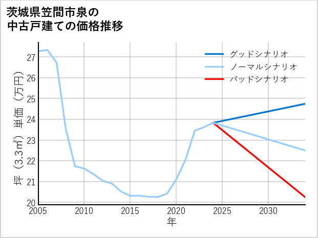 茨城県笠間市泉の中古戸建て価格推移