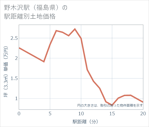 野木沢駅(福島県)の徒歩距離別の土地坪単価