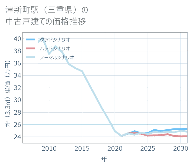 津新町駅(三重県)の中古戸建て価格推移