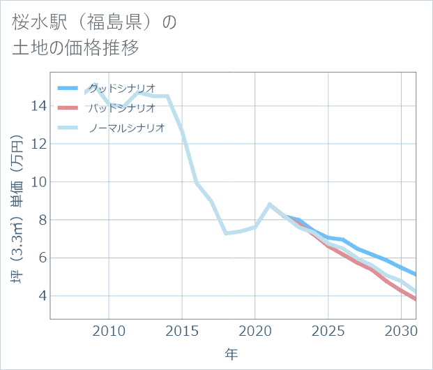 桜水駅(福島県)の土地価格推移