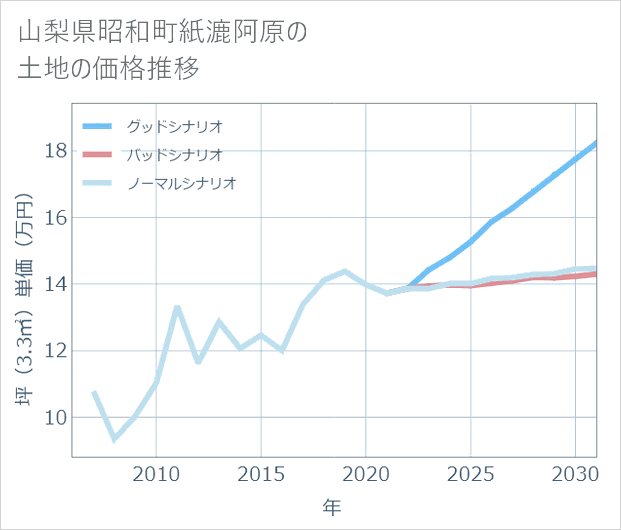山梨県昭和町紙漉阿原の土地価格推移