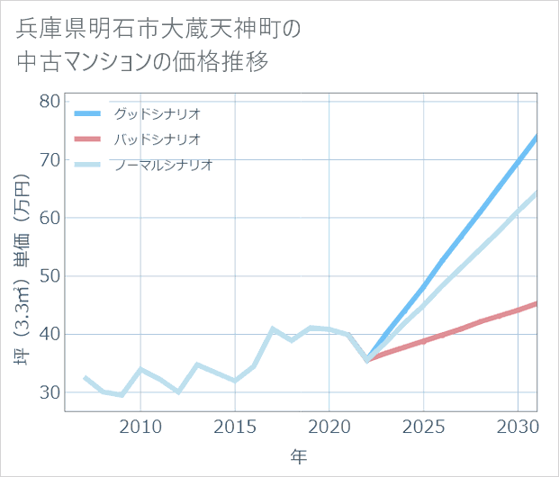 兵庫県明石市大蔵天神町の中古マンション価格推移