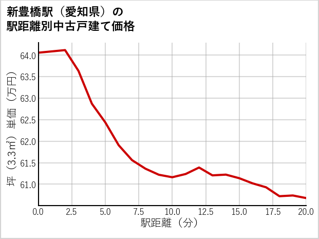 新豊橋駅（愛知県）の徒歩距離別の中古戸建て坪単価