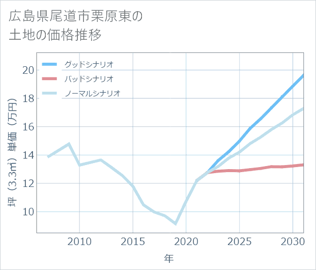 広島県尾道市栗原東の土地価格推移