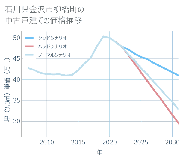 石川県金沢市柳橋町の中古戸建て価格推移