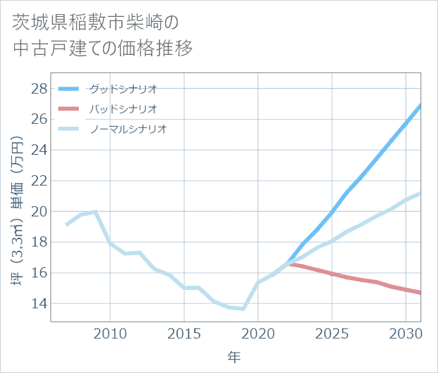 茨城県稲敷市柴崎の中古戸建て価格推移