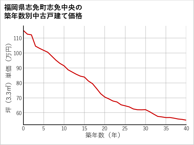 福岡県志免町志免中央の築年数別の中古戸建て坪単価