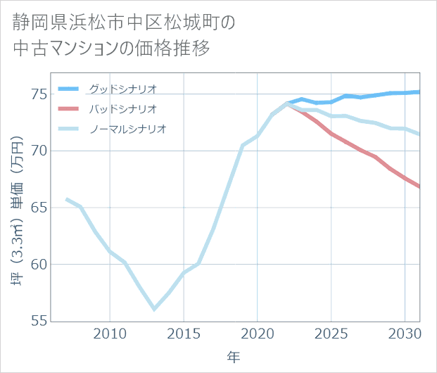 静岡県浜松市中区松城町の中古マンション価格推移