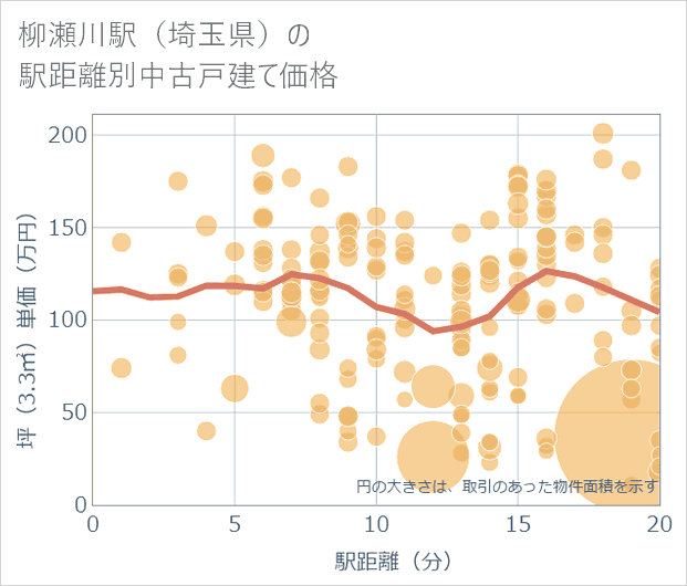 柳瀬川駅(埼玉県)の徒歩距離別の中古戸建て坪単価