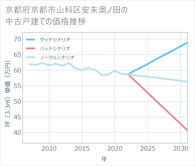 京都府京都市山科区安朱奥ノ田の中古戸建て価格推移