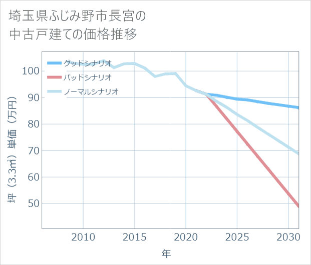 埼玉県ふじみ野市長宮の中古戸建て価格推移