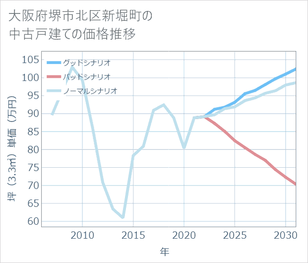 大阪府堺市北区新堀町の中古戸建て価格推移