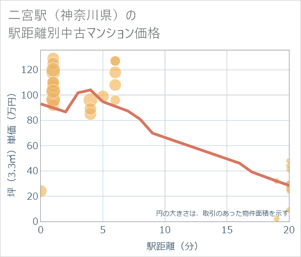 二宮駅(神奈川県)の徒歩距離別の中古マンション坪単価