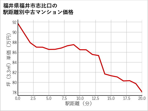 福井県福井市志比口の徒歩距離別の中古マンション坪単価