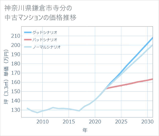 神奈川県鎌倉市寺分の中古マンション価格推移