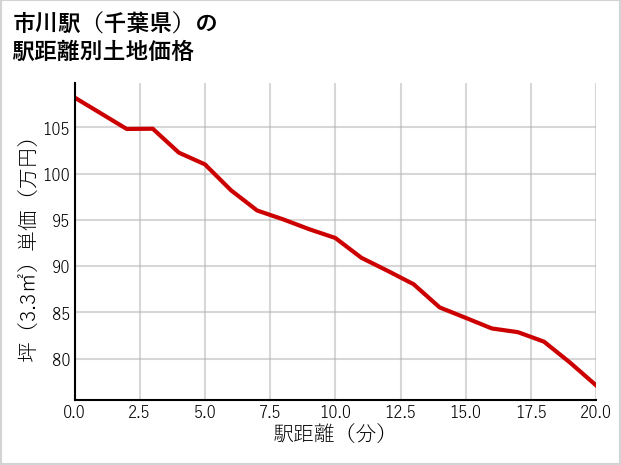 市川駅（千葉県）の徒歩距離別の土地坪単価