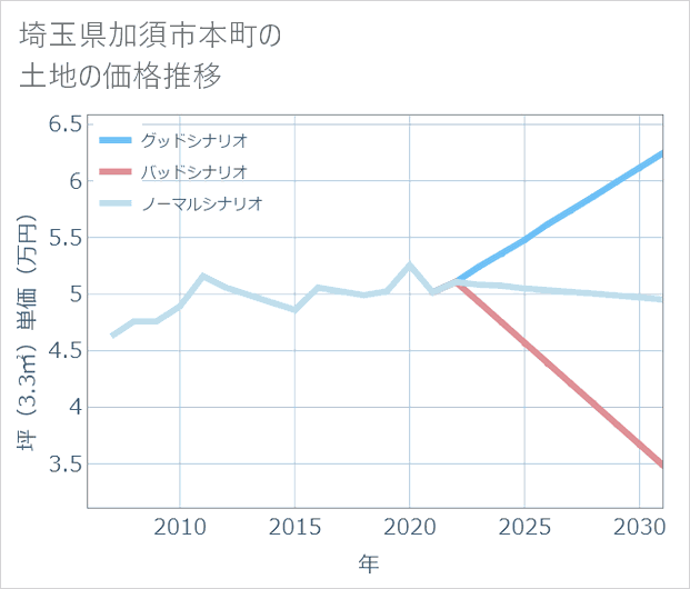 埼玉県加須市本町の土地価格推移