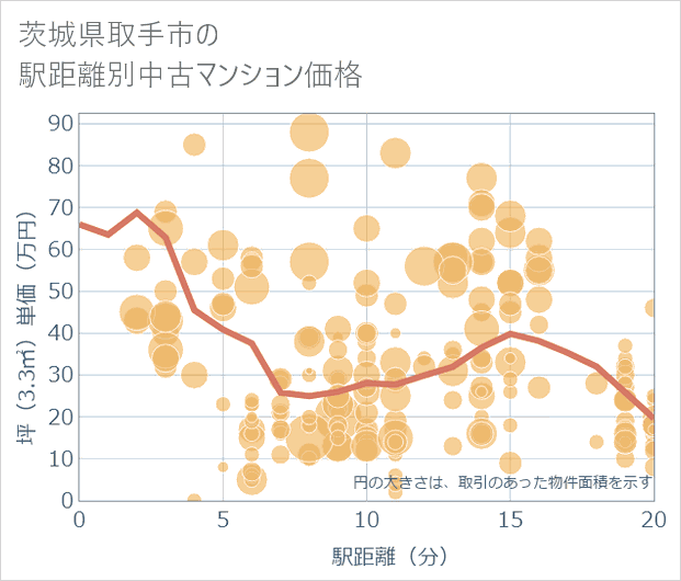 茨城県取手市の徒歩距離別の中古マンション坪単価