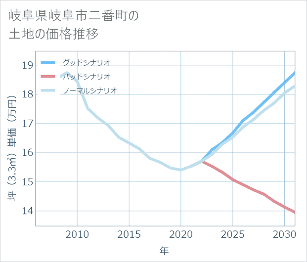 岐阜県岐阜市二番町の土地価格推移
