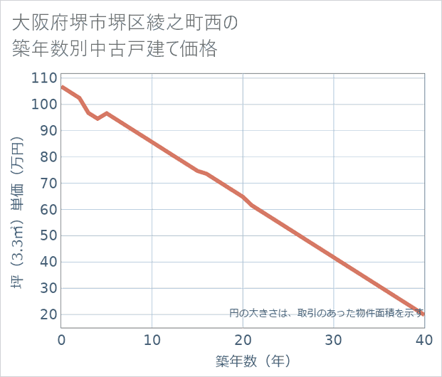 大阪府堺市堺区綾之町西の築年数別の中古戸建て坪単価