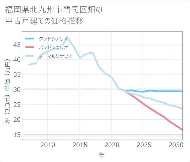 福岡県北九州市門司区畑の中古戸建て価格推移