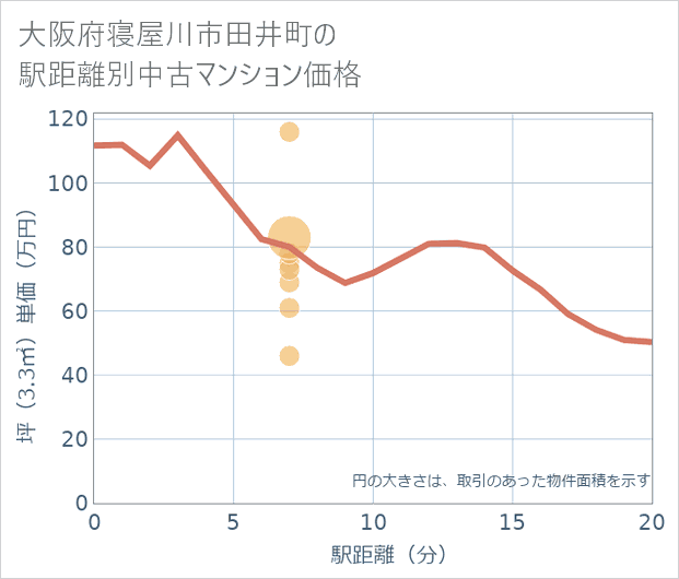 大阪府寝屋川市田井町の徒歩距離別の中古マンション坪単価