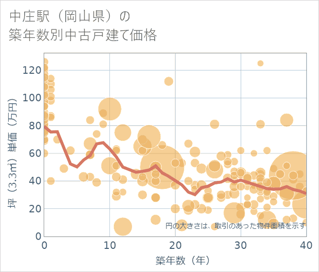 中庄駅(岡山県)の築年数別の中古戸建て坪単価