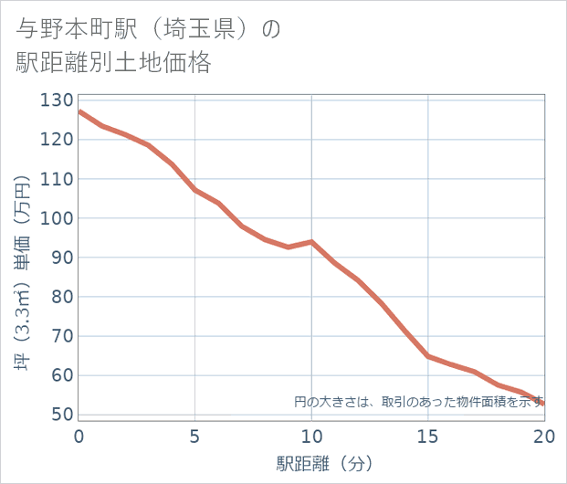与野本町駅(埼玉県)の徒歩距離別の土地坪単価