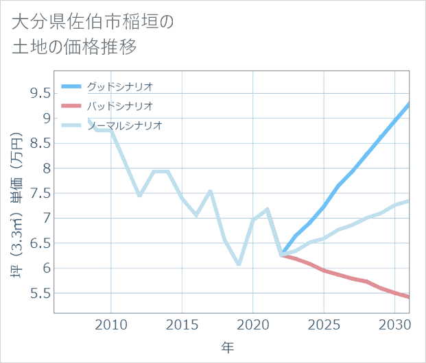 大分県佐伯市稲垣の土地価格推移