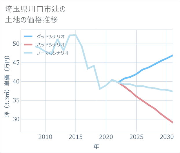 埼玉県川口市辻の土地価格推移