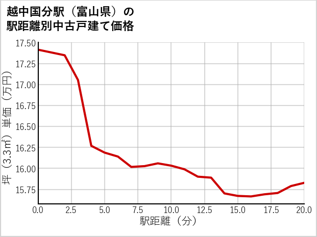 越中国分駅（富山県）の徒歩距離別の中古戸建て坪単価