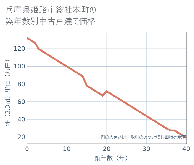 兵庫県姫路市総社本町の築年数別の中古戸建て坪単価