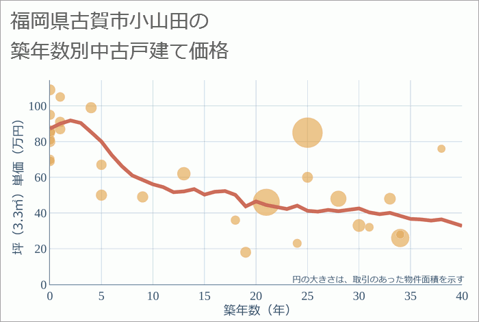 福岡県古賀市小山田の築年数別の中古戸建て坪単価