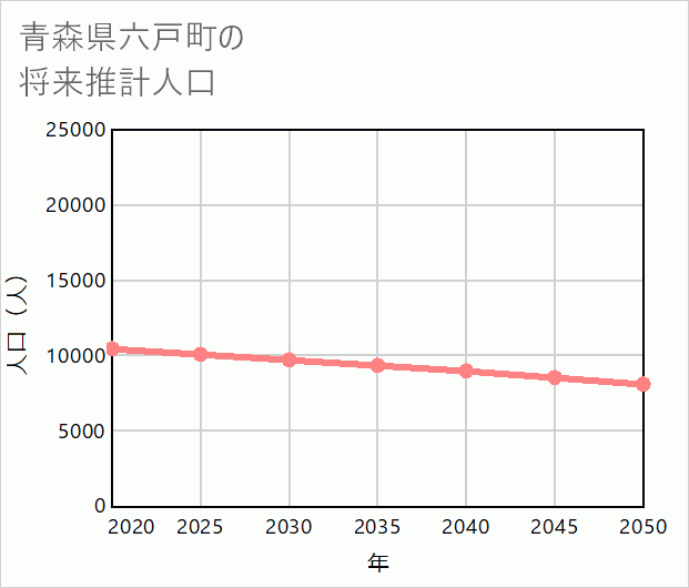 六戸町の将来推計人口