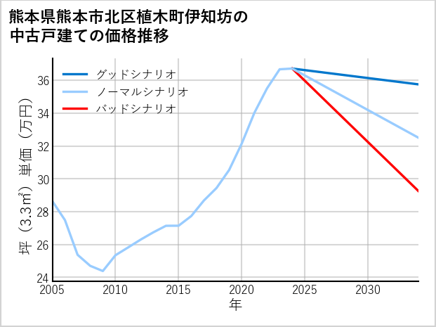 熊本県熊本市北区植木町伊知坊の中古戸建て価格推移