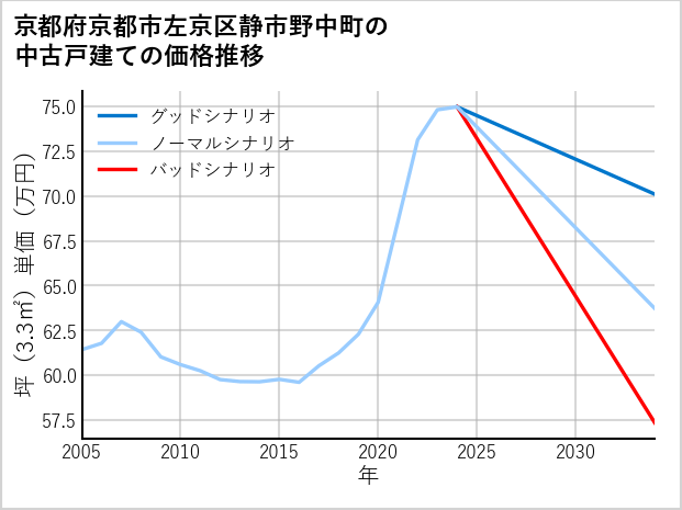京都府京都市左京区静市野中町の中古戸建て価格推移